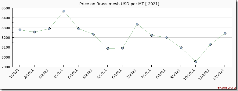 Brass mesh price per year