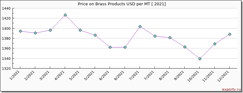 Brass Products price per year