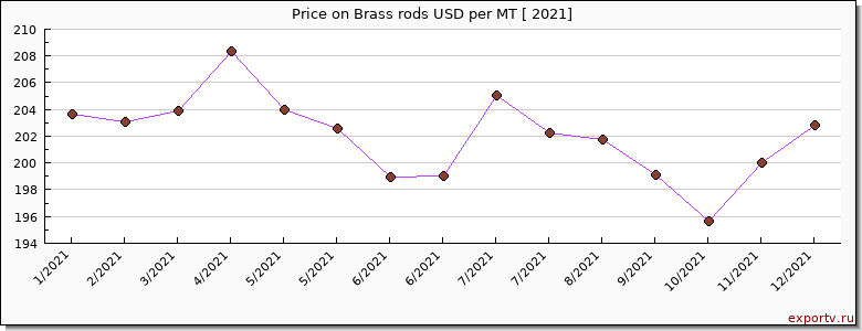 Brass rods price per year