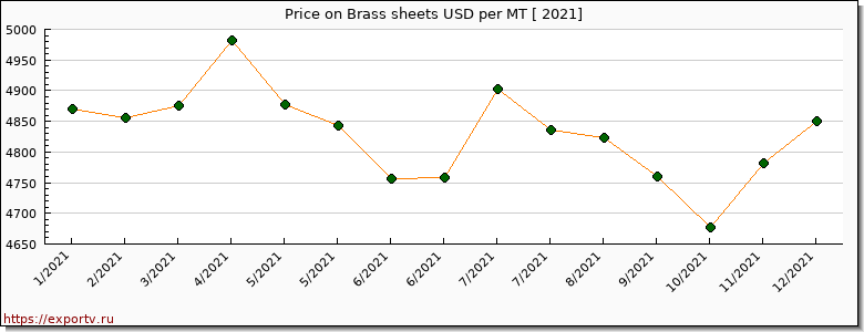 Brass sheets price per year