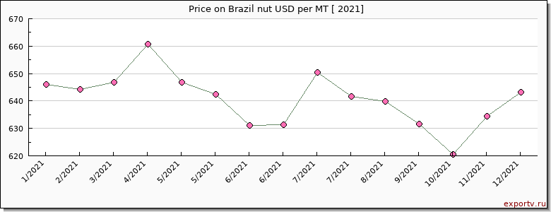 Brazil nut price per year