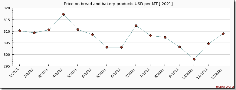 bread and bakery products price per year