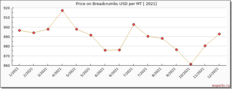 Breadcrumbs price graph