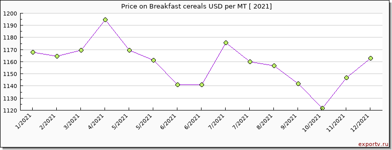 Breakfast cereals price per year