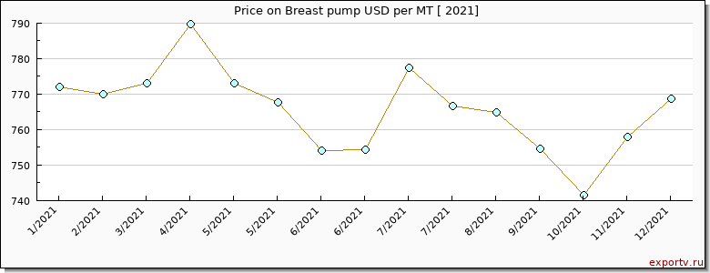 Breast pump price per year