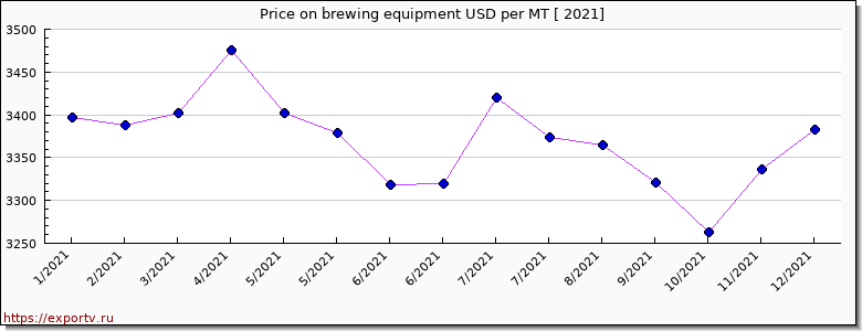 brewing equipment price per year