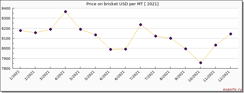 brisket price per year