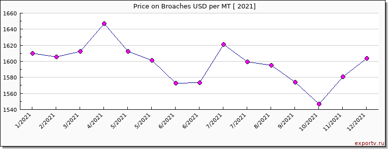 Broaches price per year