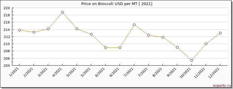 Broccoli price per year