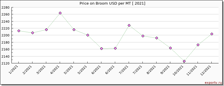 Broom price per year