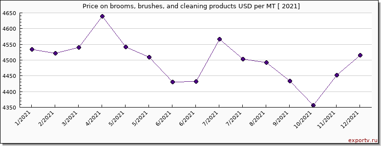 brooms, brushes, and cleaning products price per year