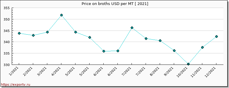 broths price per year