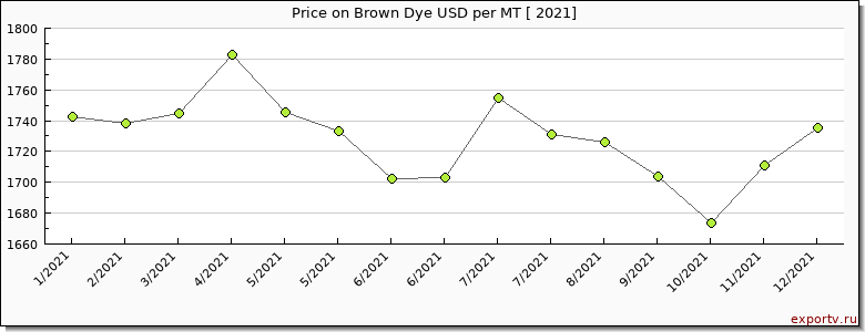 Brown Dye price per year