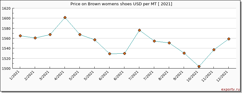 Brown womens shoes price per year
