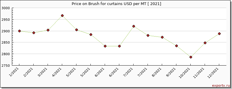 Brush for curtains price per year