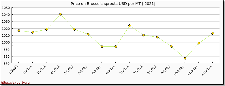 Brussels sprouts price per year