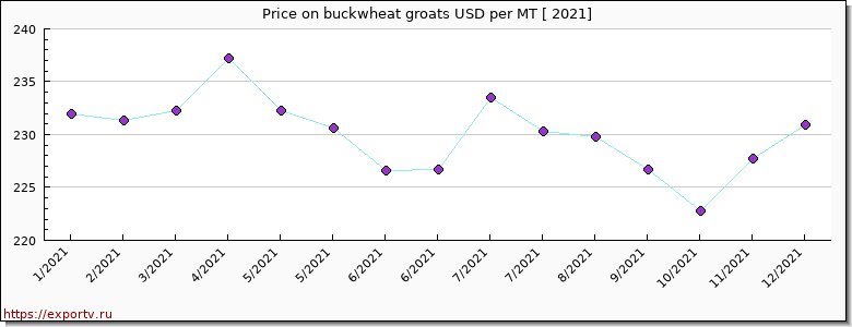buckwheat groats price per year