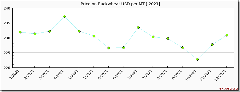 Buckwheat price per year