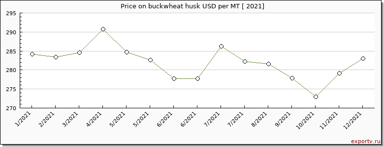 buckwheat husk price per year