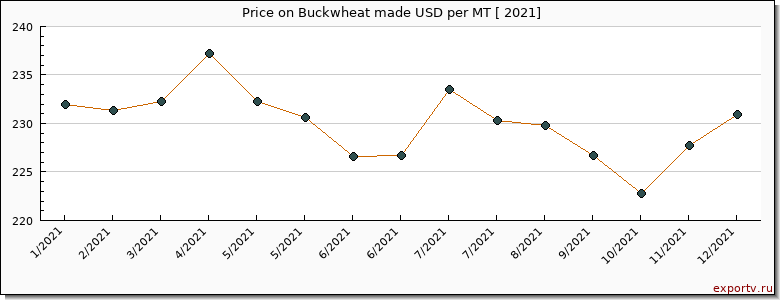 Buckwheat made price per year