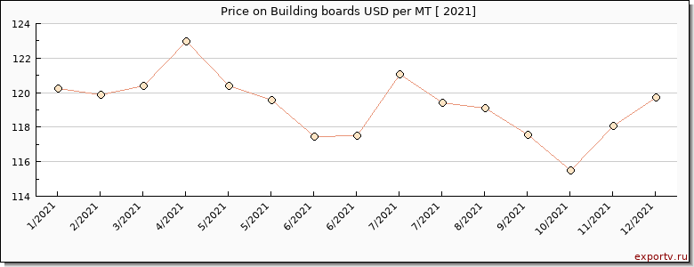 Building boards price per year