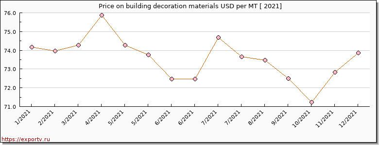 building decoration materials price per year