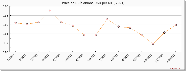 Bulb onions price per year