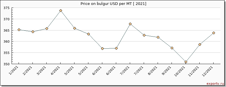 bulgur price per year