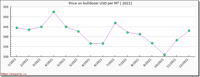 bulldozer price per year