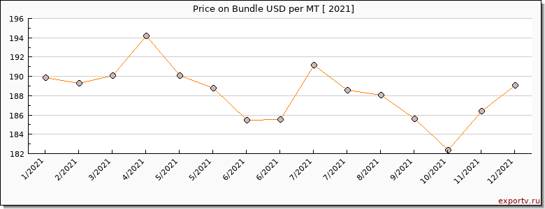 Bundle price per year
