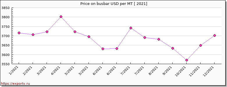 busbar price graph