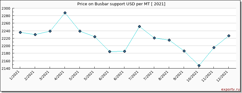 Busbar support price per year