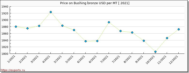 Bushing bronze price per year