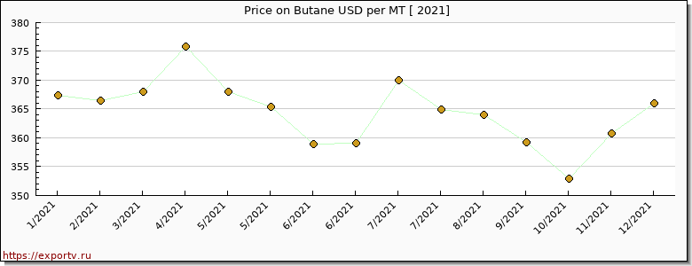 Butane price per year