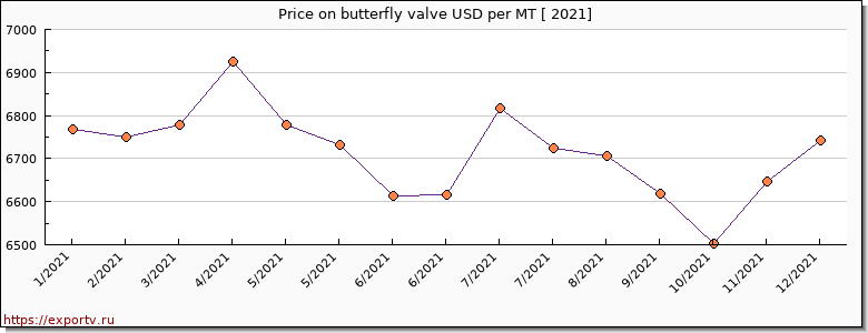 butterfly valve price per year