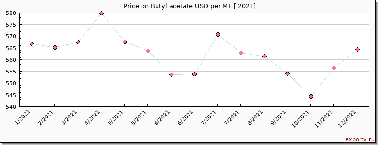 Butyl acetate price per year