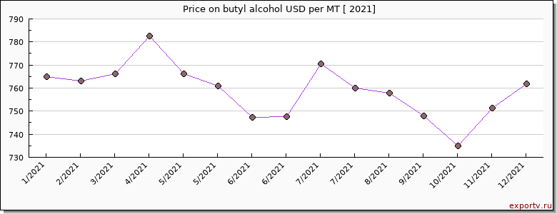 butyl alcohol price per year
