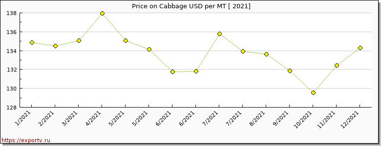 Cabbage price per year
