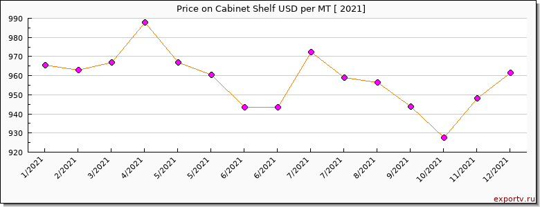 Cabinet Shelf price per year