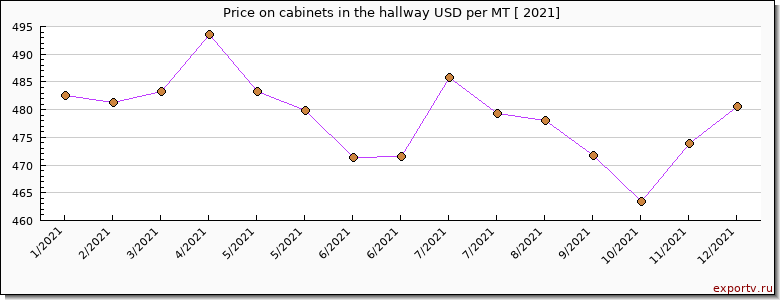 cabinets in the hallway price per year