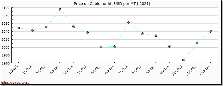 Cable for lift price per year