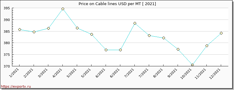 Cable lines price per year