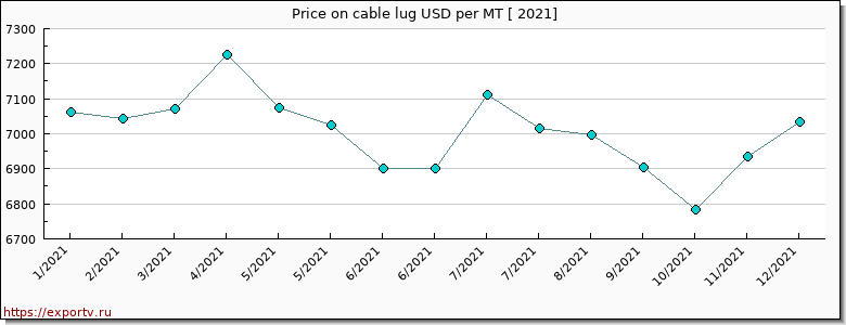 cable lug price per year