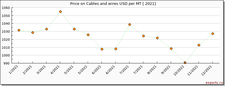 Cables and wires price per year