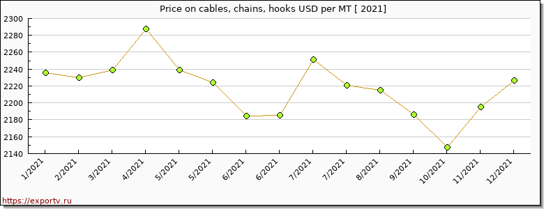 cables, chains, hooks price per year