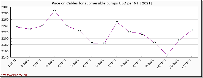 Cables for submersible pumps price per year