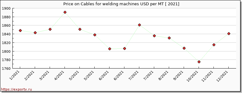 Cables for welding machines price per year