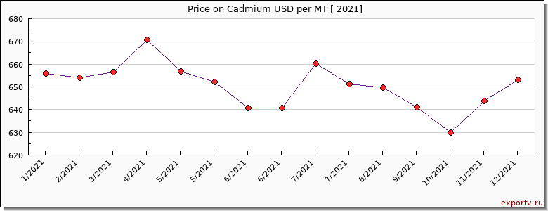 Cadmium price per year