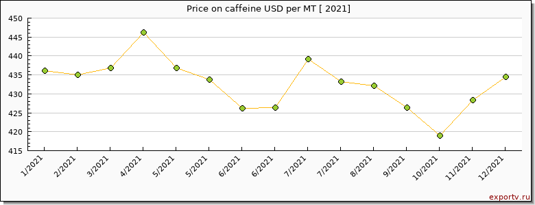 caffeine price per year