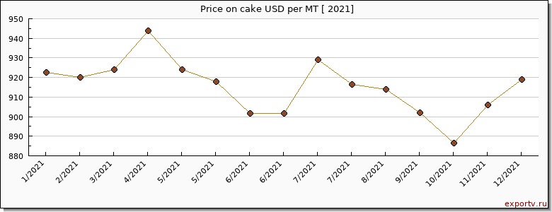 cake price per year